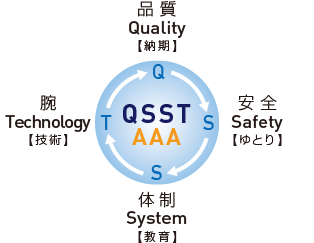 品質（Quality）【納期】、安全（Safety）【ゆとり】、体制（System）【教育】、腕（Technology）【技術】、QSST AAA 